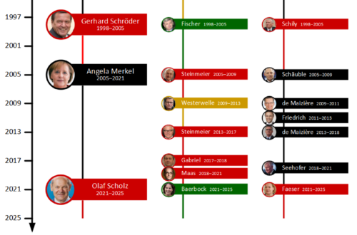 Eine Infografik, die die Bundeskanzler*innen der BRD sowie die Bundesminister*innen des Auswärtigen, des Inneren, der Finanzen und der Wirtschaft im Zeitraum zwischen 1949 und 2024 zeigt. Die Politiker*innen sind an einem Zeitstrahl in fünf Spalten mit Namen, Fotos, Amtszeiten und den Farben ihrer Parteien angeordnet.