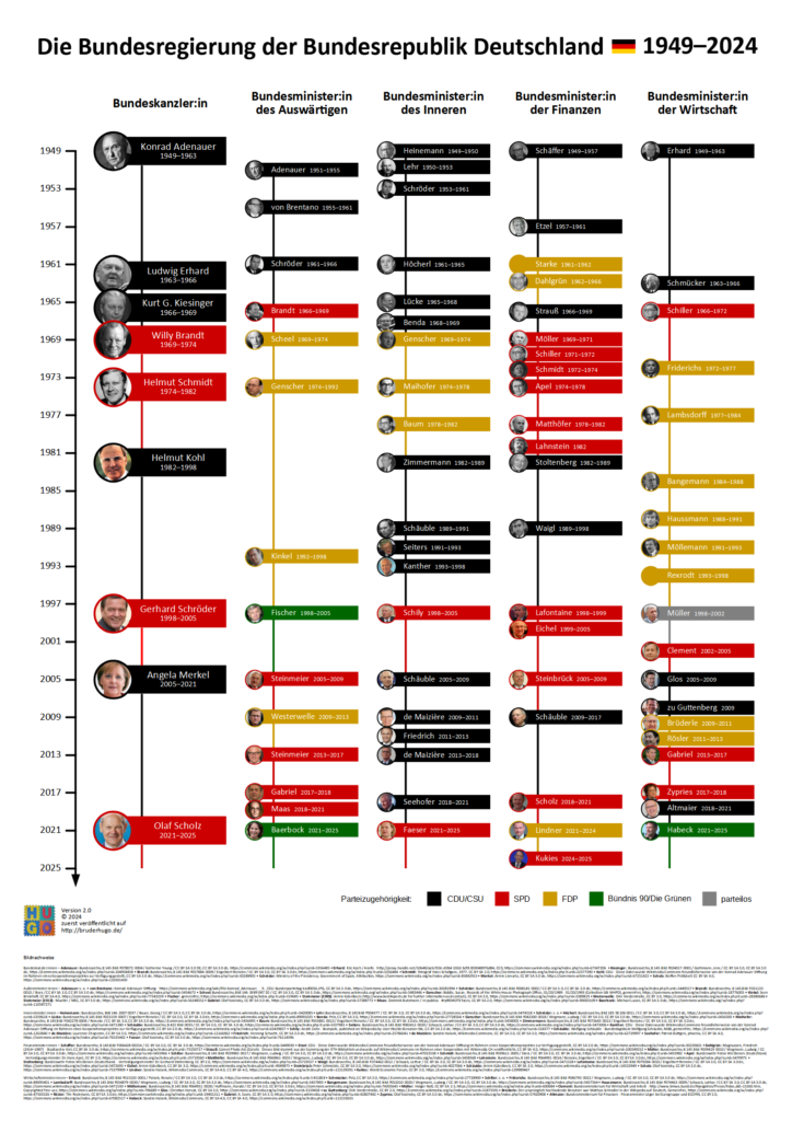 Eine Infografik, die die Bundeskanzler*innen der BRD sowie die Bundesminister*innen des Auswärtigen, des Inneren, der Finanzen und der Wirtschaft im Zeitraum zwischen 1949 und 2024 zeigt. Die Politiker*innen sind an einem Zeistrahl in fünf Spalten mit Namen, Fotos, Amtszeiten und den Farben ihrer Parteien angeordnet.