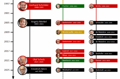 Eine Infografik, die die Bundeskanzler*innen der BRD sowie die Bundesminister*innen des Auswärtigen, des Inneren, der Finanzen und der Wirtschaft im Zeitraum zwischen 1949 und 2025 zeigt. Die Politiker*innen sind an einem Zeitstrahl in fünf Spalten mit Namen, Fotos, Amtszeiten und den Farben ihrer Parteien angeordnet.