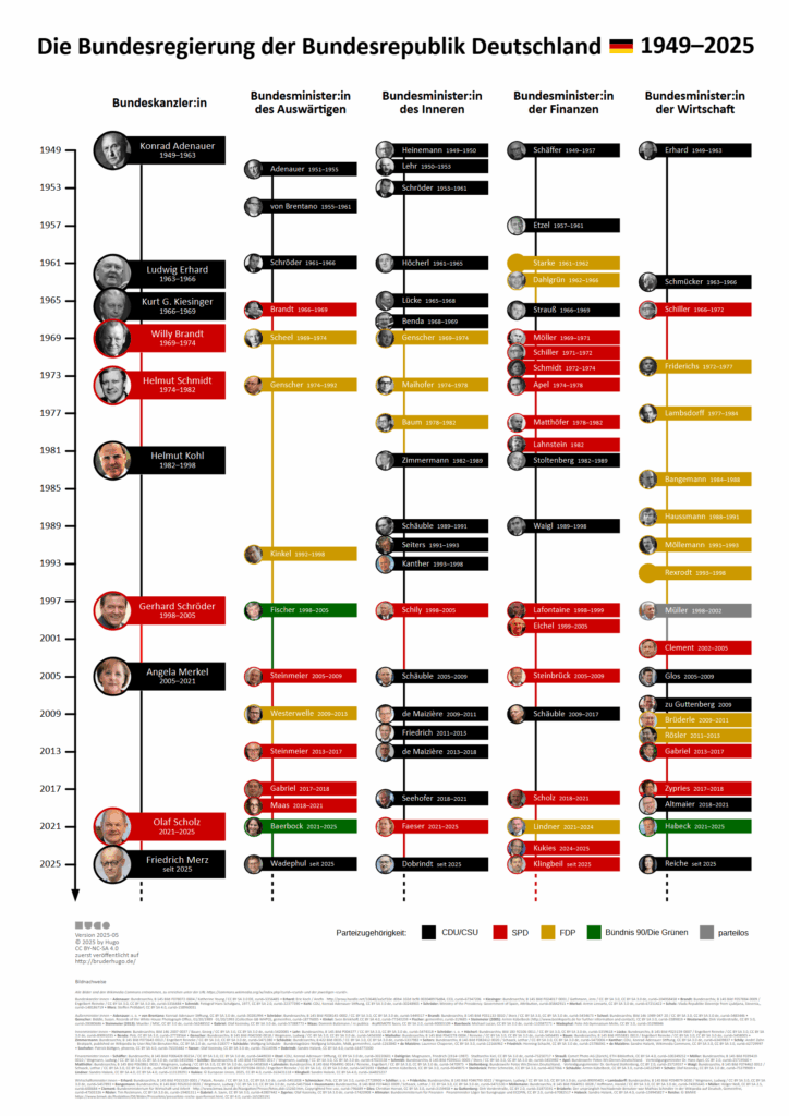 Eine Infografik, die die Bundeskanzler*innen der BRD sowie die Bundesminister*innen des Auswärtigen, des Inneren, der Finanzen und der Wirtschaft im Zeitraum zwischen 1949 und 2025 zeigt. Die Politiker*innen sind an einem Zeitstrahl in fünf Spalten mit Namen, Fotos, Amtszeiten und den Farben ihrer Parteien angeordnet.
